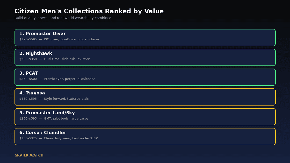 Citizen men's watch collections ranked by value