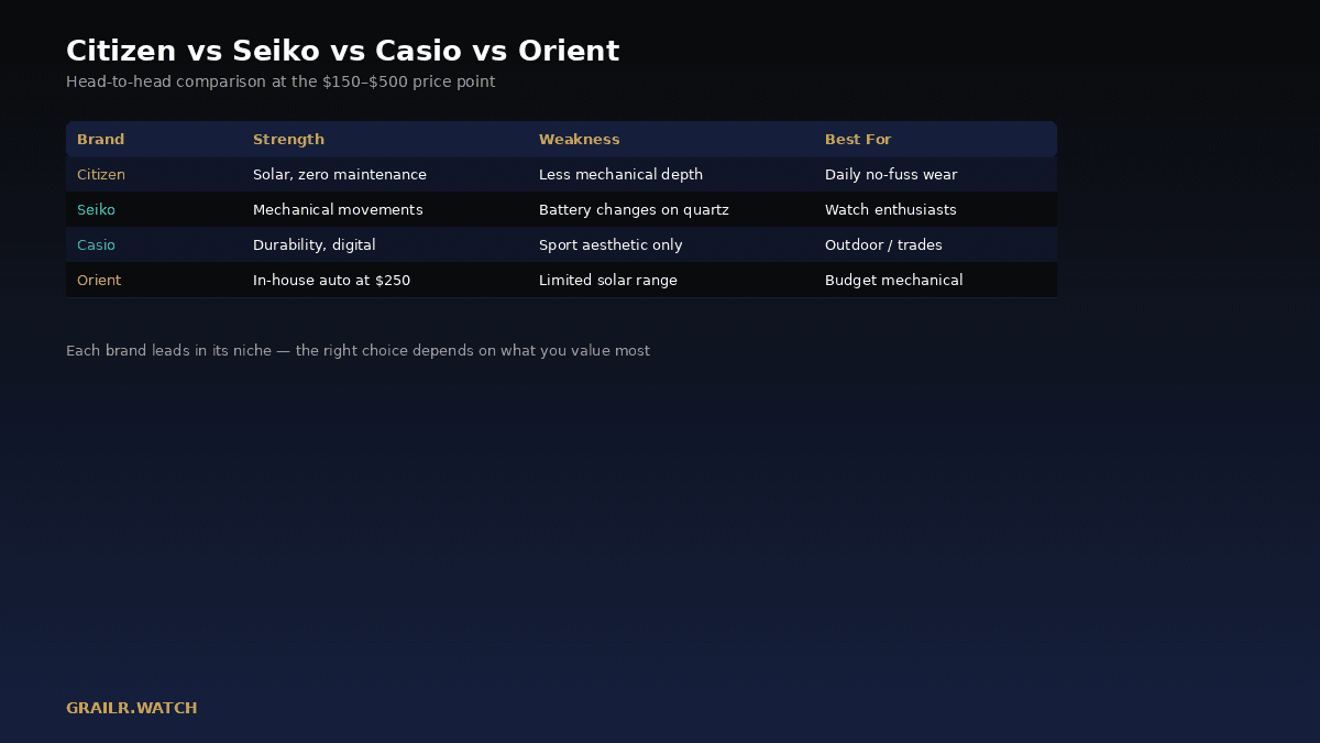 Citizen vs Seiko vs Casio vs Orient value comparison