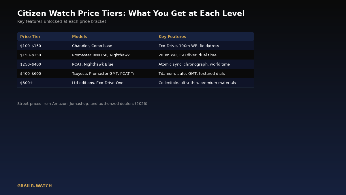 Citizen watch price tiers from $100 to $600