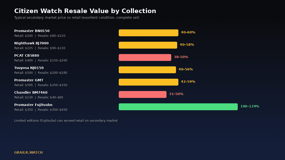 Citizen watch resale value retention by collection