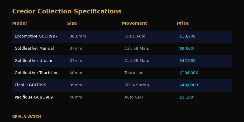 Credor collection specifications comparison