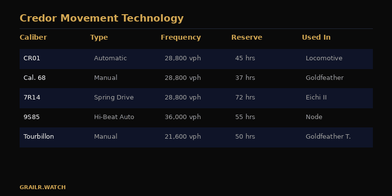 Credor movement types compared