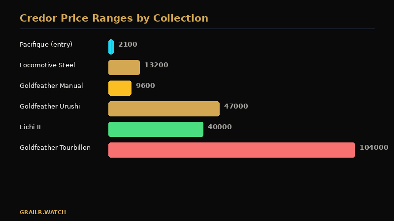 Credor price ranges by collection