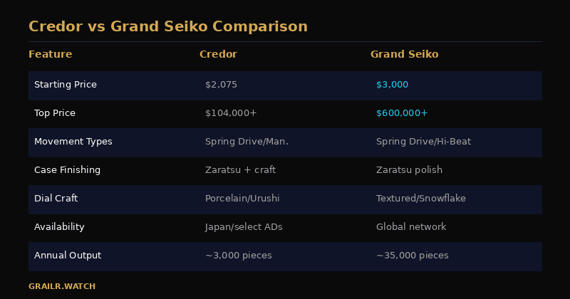 Credor vs Grand Seiko comparison