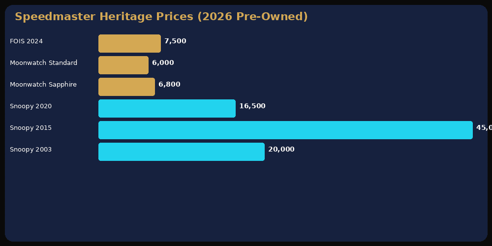 FOIS price comparison with other Speedmaster models in 2026