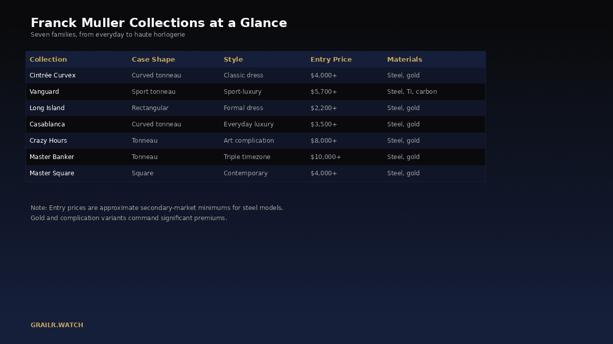Franck Muller collection overview infographic