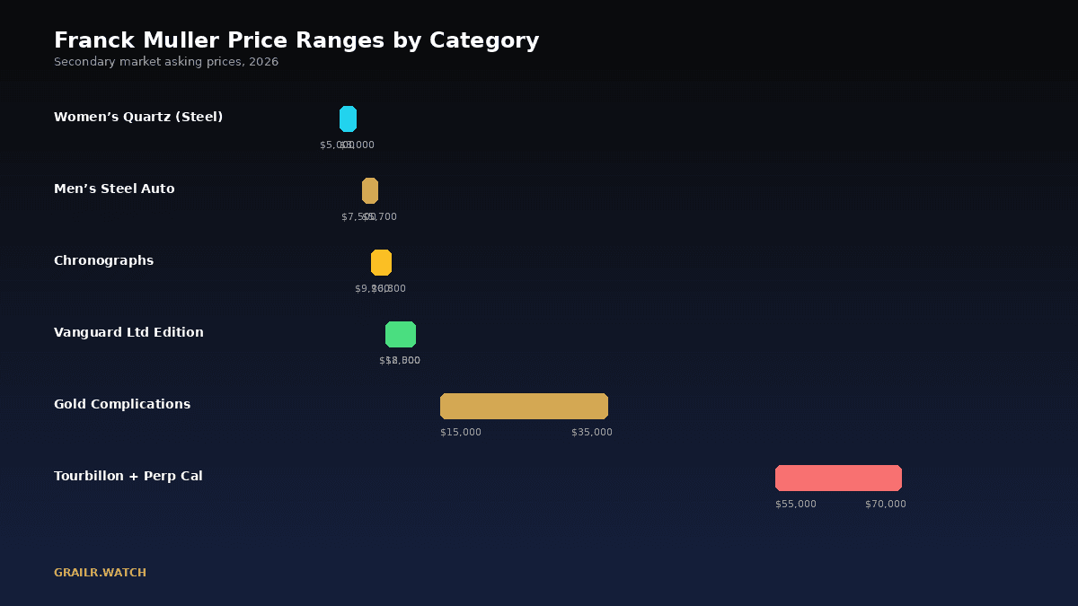 Franck Muller price ranges by collection