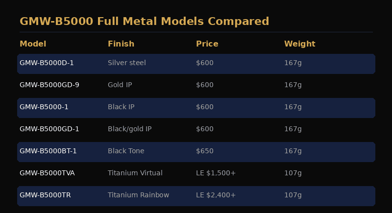 GMW-B5000 model comparison: silver, gold, and black finishes
