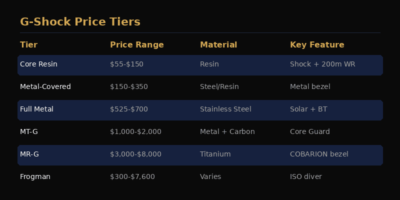 G-Shock price tier chart from core resin to MR-G