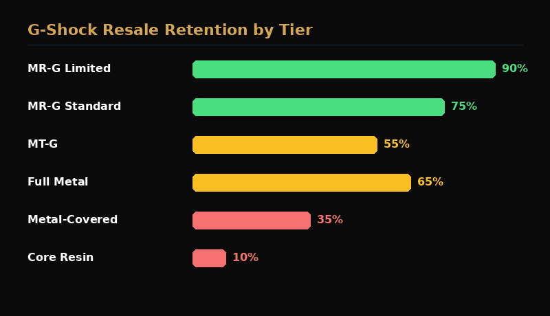 G-Shock value retention chart by tier