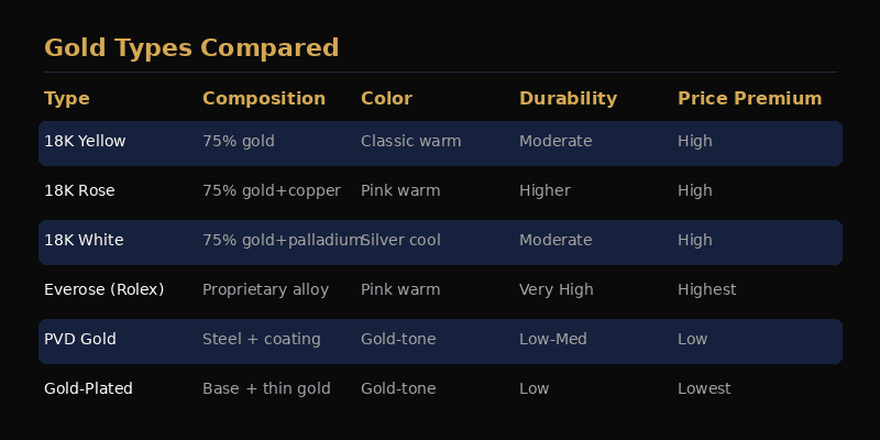 Infographic comparing yellow gold, rose gold, white gold, and two-tone watch materials