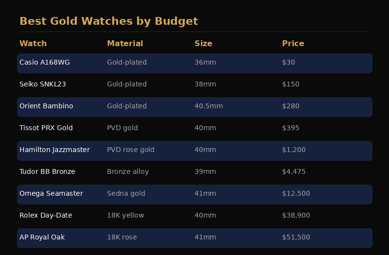 Gold watch price tier chart showing budget, mid-range, luxury, and ultra-luxury segments