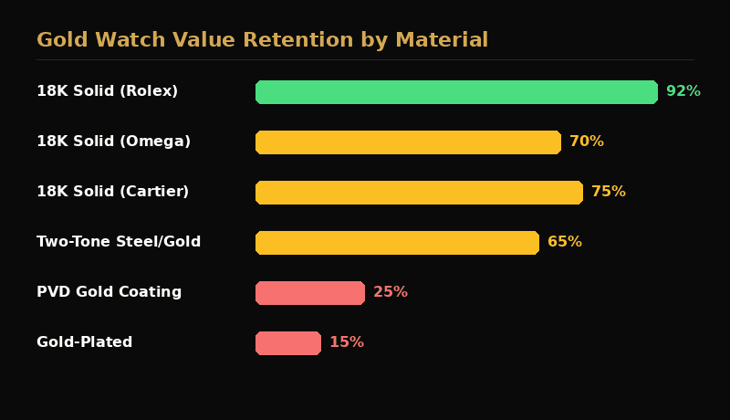 Gold watch value retention chart comparing Rolex, Patek, AP, Omega, and Cartier over 5 years