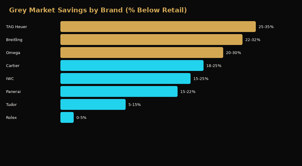 Grey market savings by brand