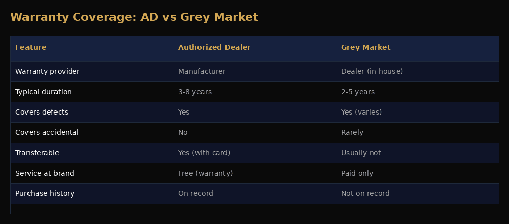 Warranty comparison: authorized dealer vs grey market