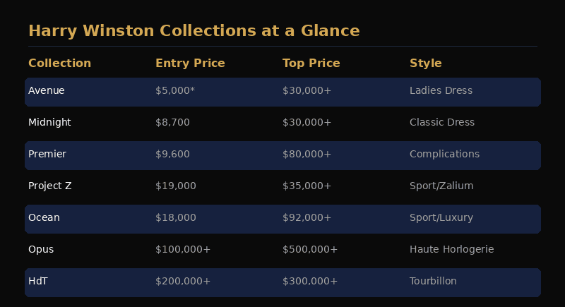 Harry Winston watch collections comparison