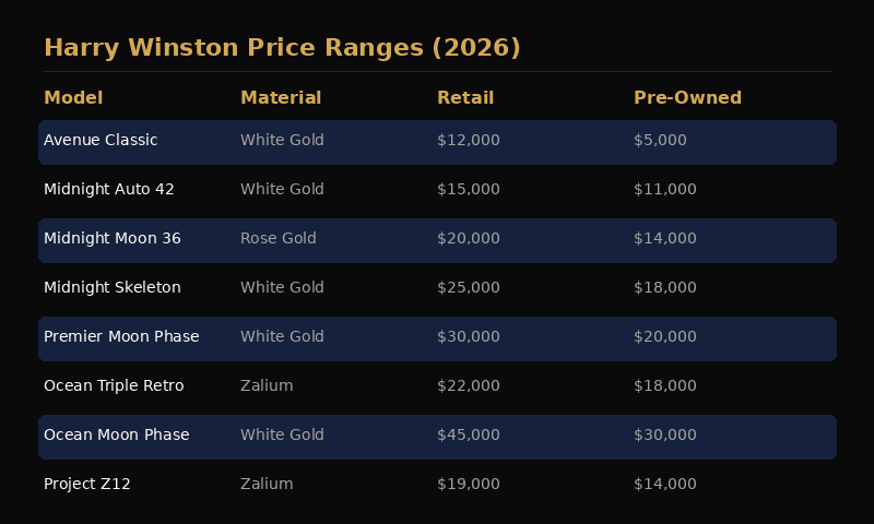 Harry Winston price range chart by collection