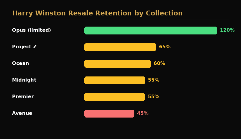 Harry Winston resale retention by collection