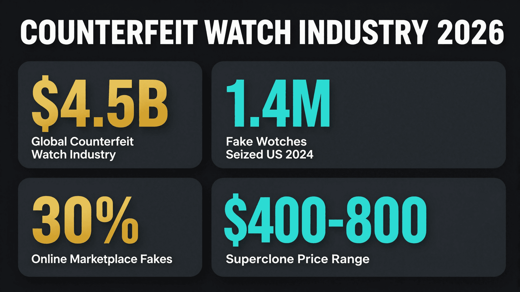 Counterfeit watch industry statistics 2026 — $4.5B global market, 1.4M watches seized, 30% online fakes, $400-800 superclone price
