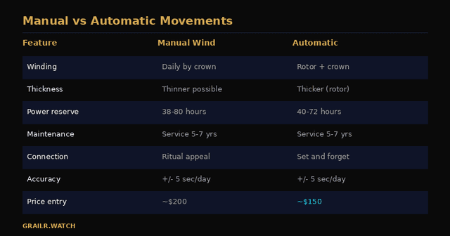 How to Wind a Manual Watch: The Complete Guide | Grailr