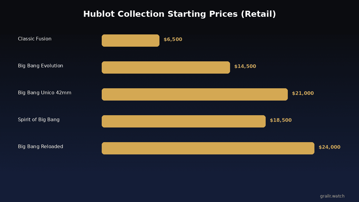 Hublot collection pricing overview for 2026