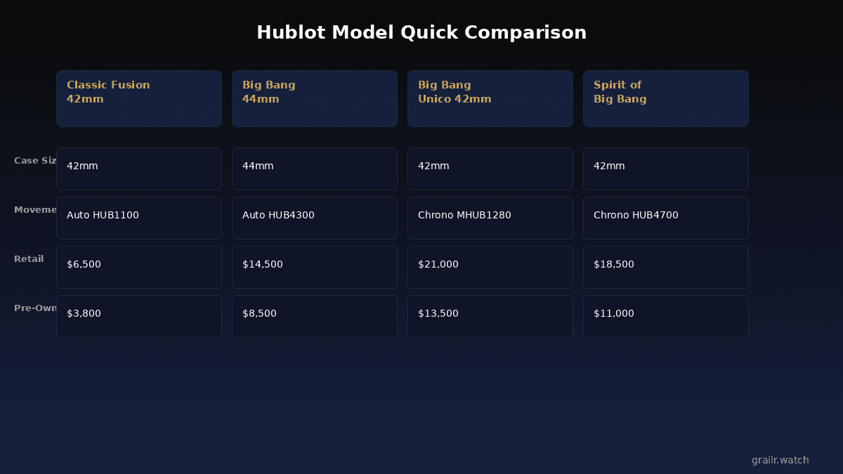 Hublot model comparison showing value retention across collections