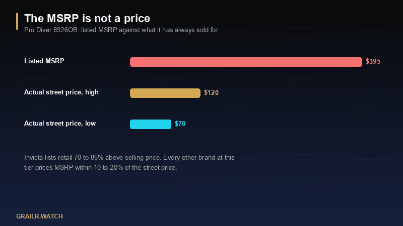 Bar chart of the Invicta Pro Diver 8926OB listed MSRP of 395 dollars against its actual street price of 70 to 120 dollars, with a note that Invicta lists retail 70 to 85 percent above selling price while every other brand at this tier prices MSRP within 10 to 20 percent of street