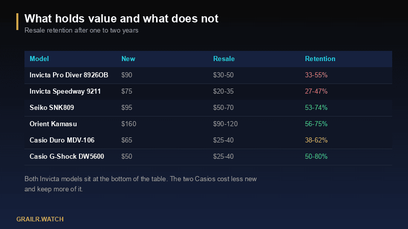 Table of resale retention after one to two years: the Invicta Pro Diver 8926OB keeps 33 to 55 percent and the Speedway 9211 keeps 27 to 47 percent, against the Seiko SNK809 at 53 to 74 percent, Orient Kamasu at 56 to 75 percent, Casio Duro at 38 to 62 percent and G-Shock DW5600 at 50 to 80 percent