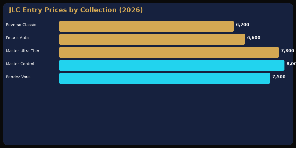 Jaeger-LeCoultre pricing across all collections