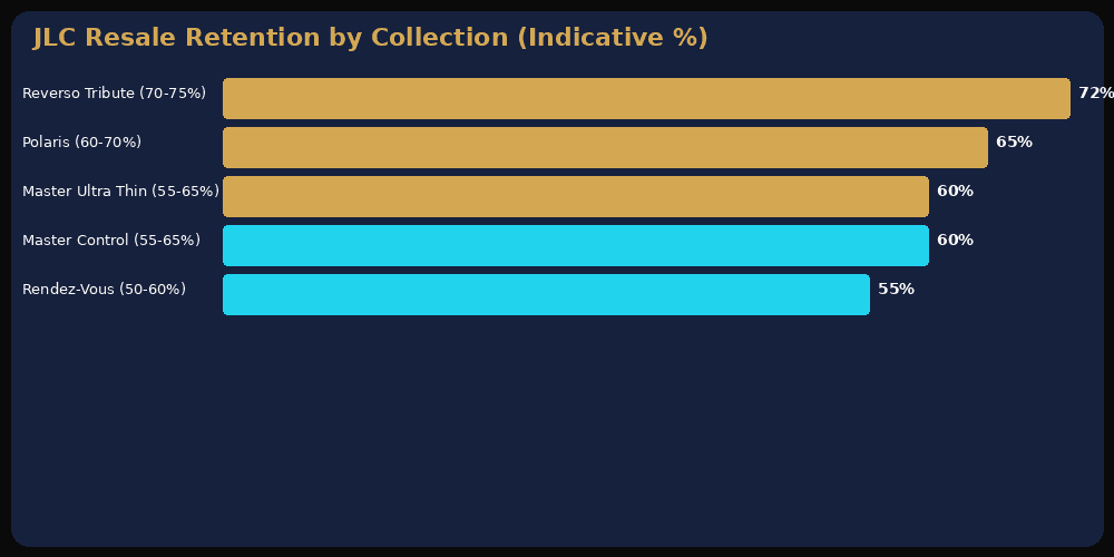 Jaeger-LeCoultre resale retention by collection