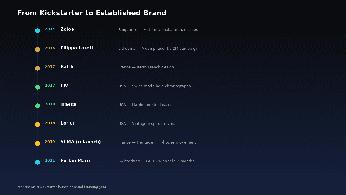 Timeline of major Kickstarter watch brand launches from 2014 to 2021