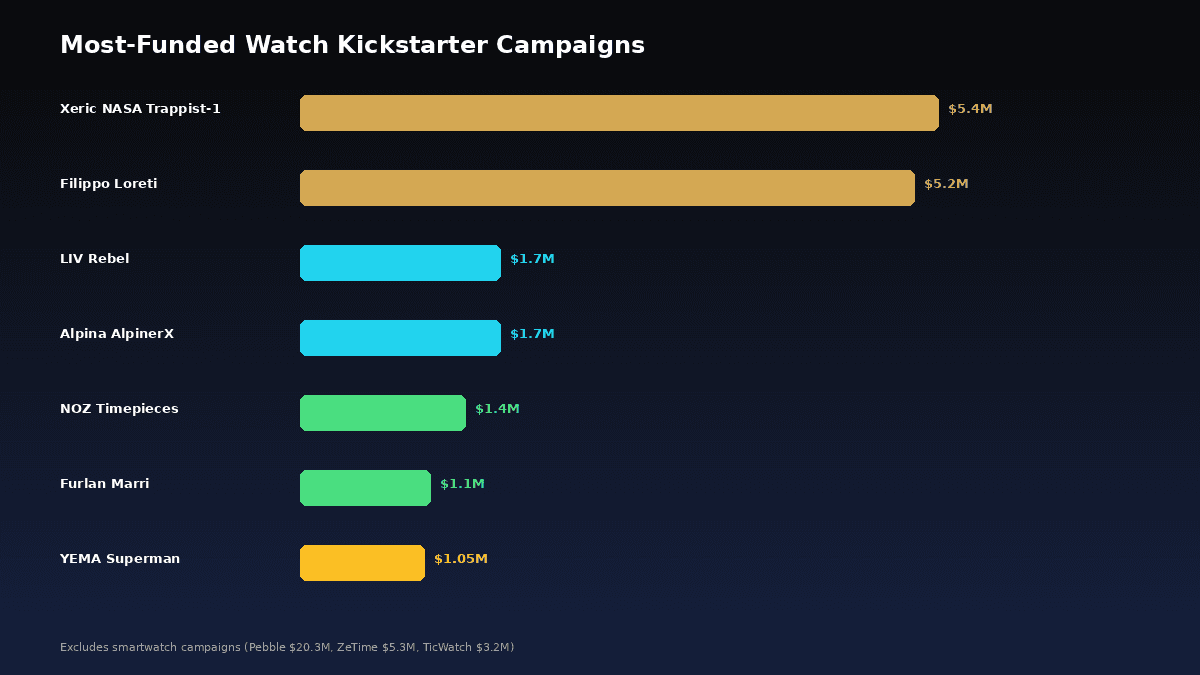 Comparison of Kickstarter watch campaign outcomes showing delivery rates and quality metrics