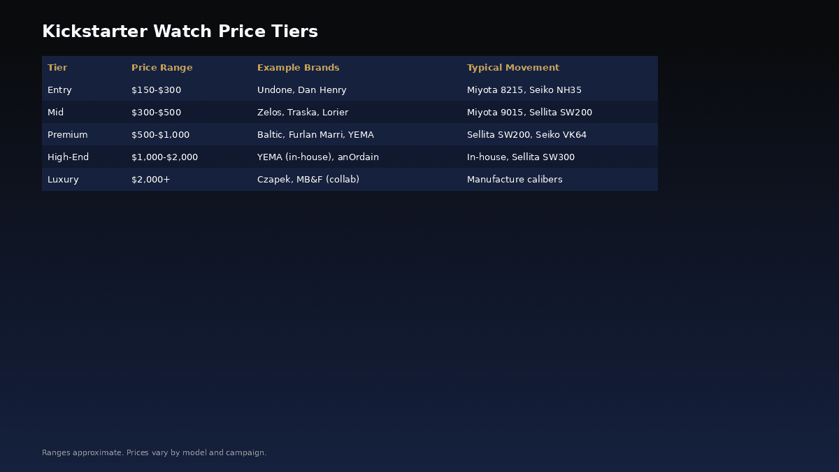Price tier comparison across microbrand watches from $150 to $1,500