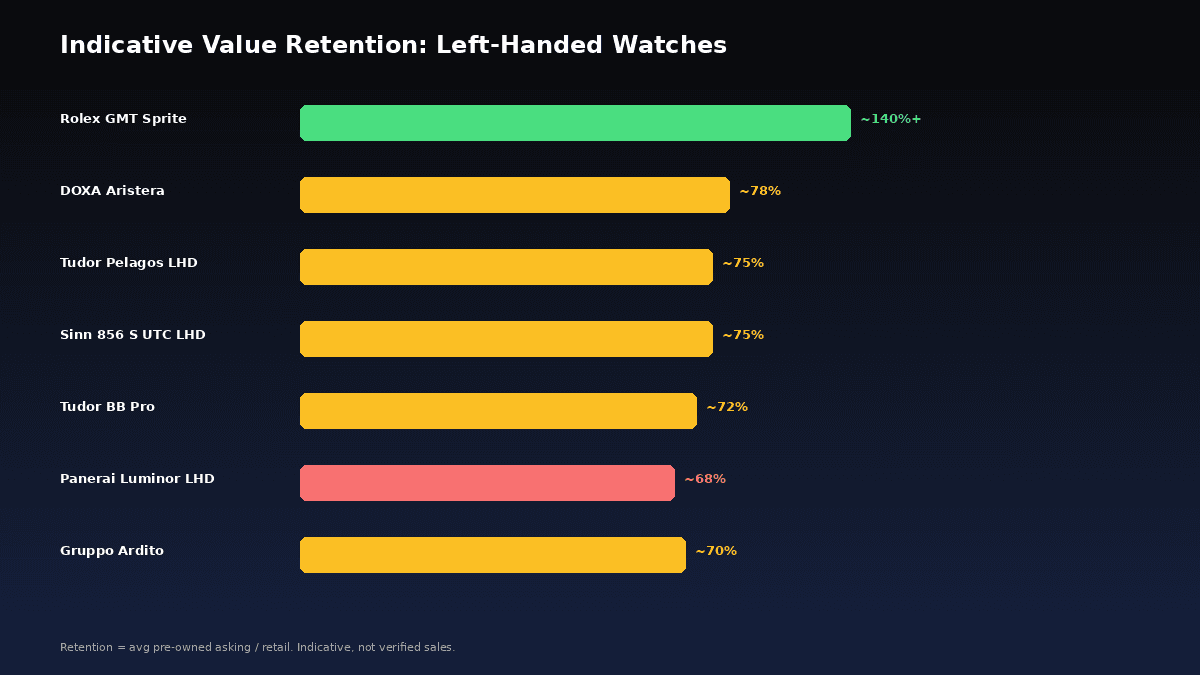 Resale value retention of left-handed destro watches by brand