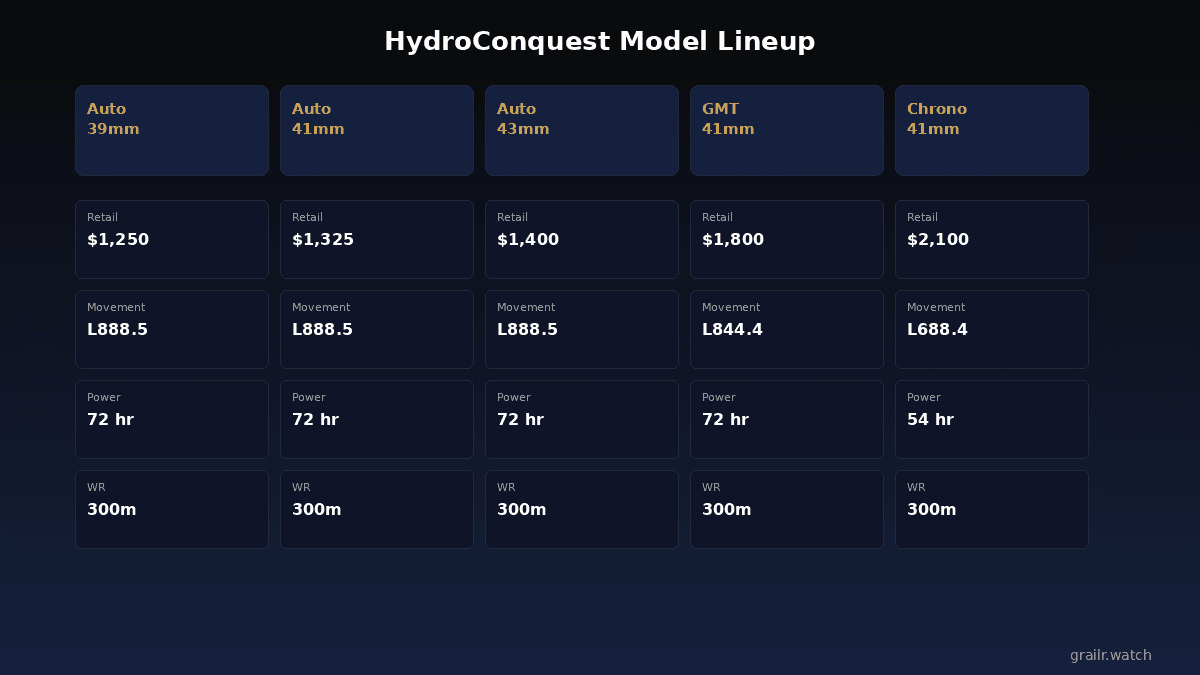 Longines HydroConquest 2026 model lineup
