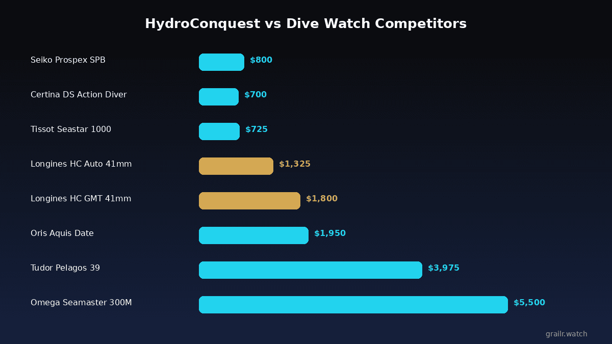 HydroConquest retail vs pre-owned pricing map