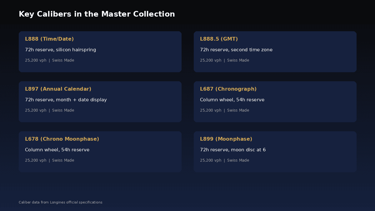 Longines Master Collection specifications overview