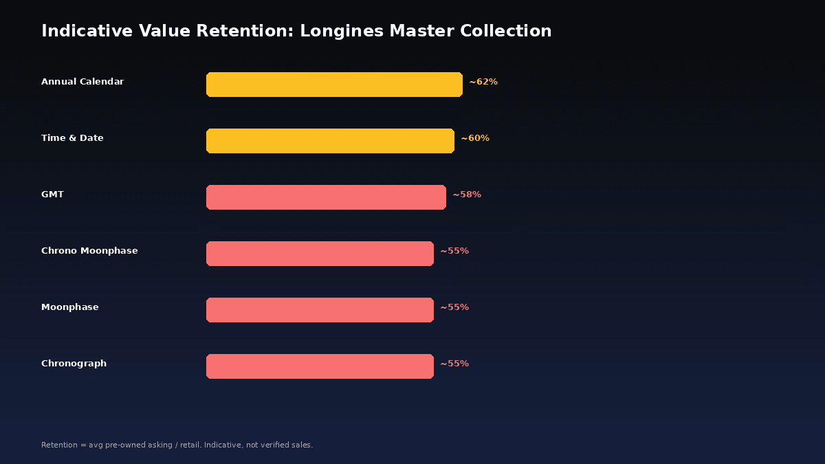 Longines Master Collection resale value retention by model