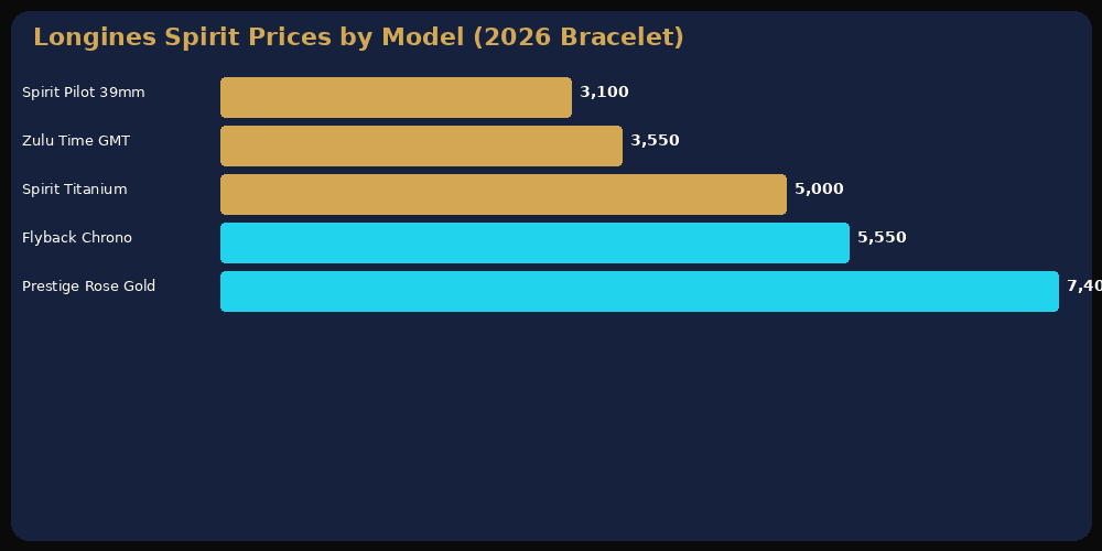Longines Spirit pricing across all models