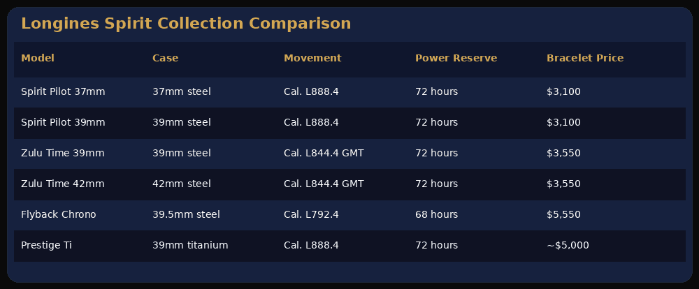 Longines Spirit model comparison chart