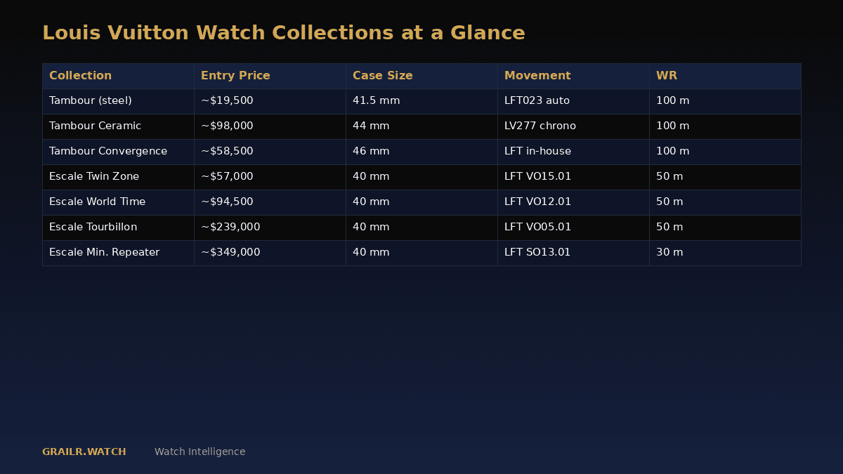Louis Vuitton Tambour collection overview with pricing tiers