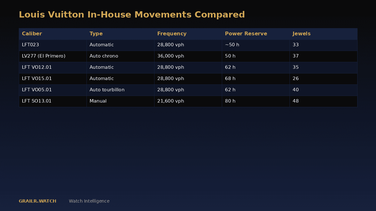 Louis Vuitton movement comparison chart showing LFT calibres