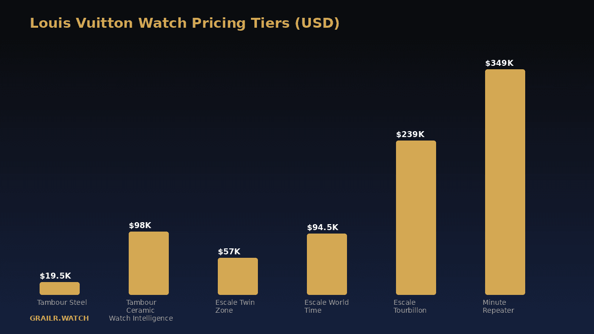Louis Vuitton Escale pricing tiers from Twin Zone to Minute Repeater