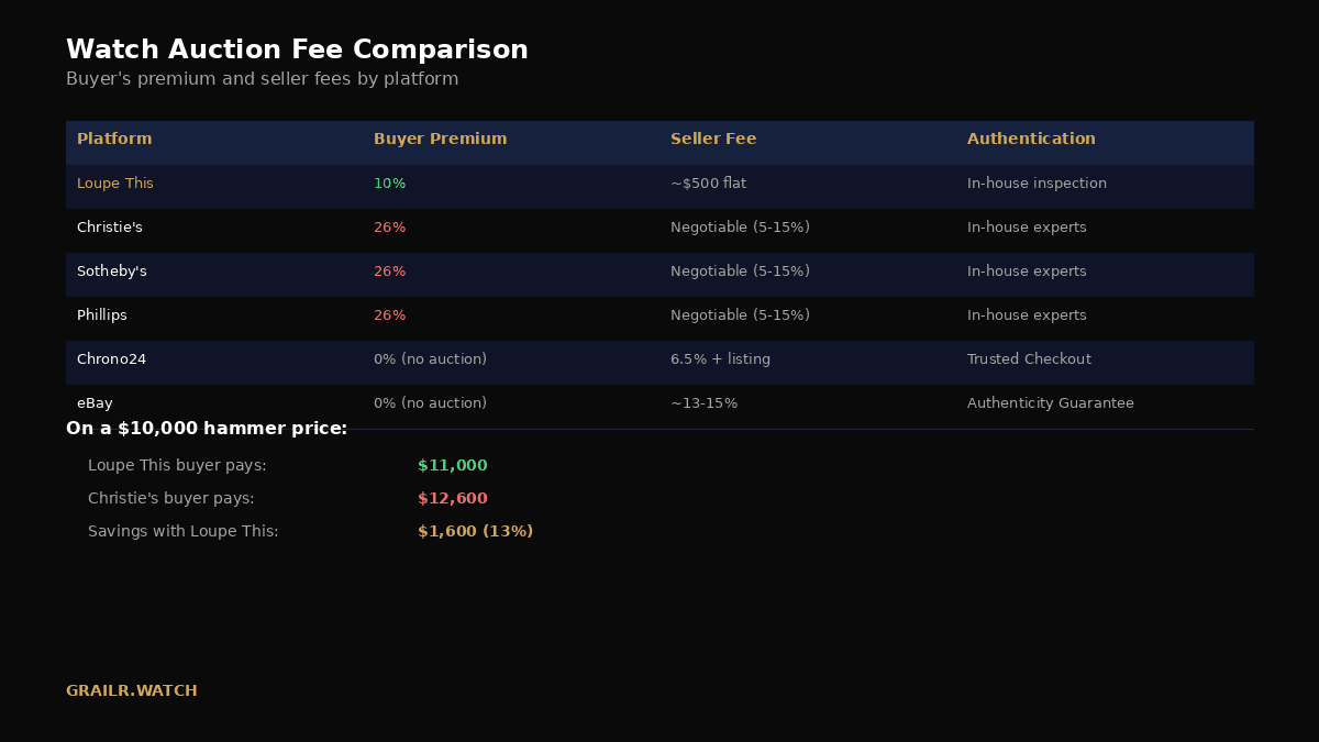 Auction fee comparison across platforms