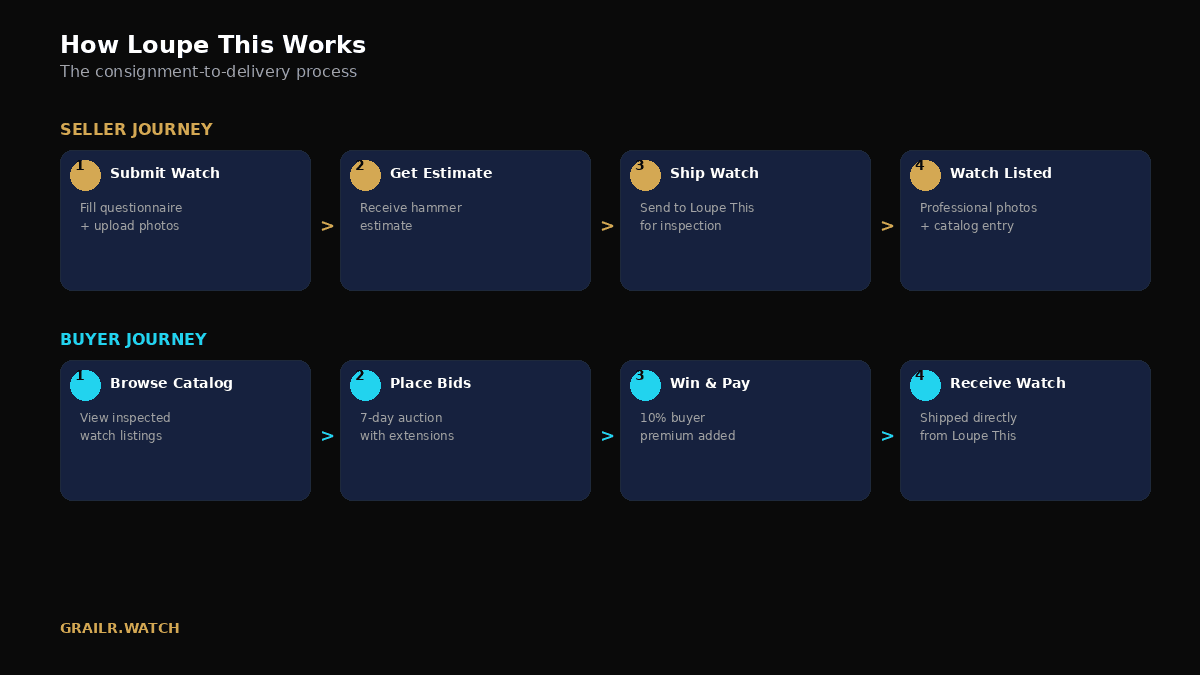 Buyer and seller journey comparison between Loupe This and traditional auction houses