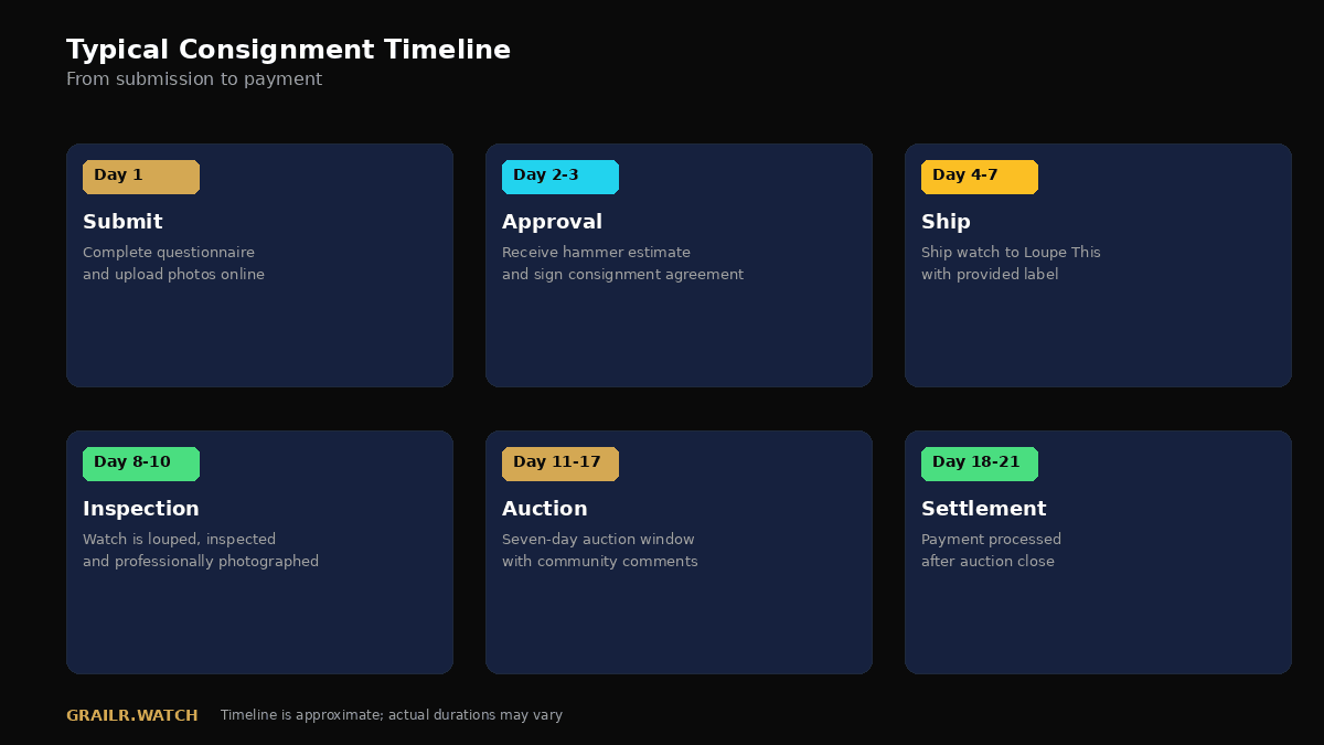 Loupe This consignment timeline from submission to auction close