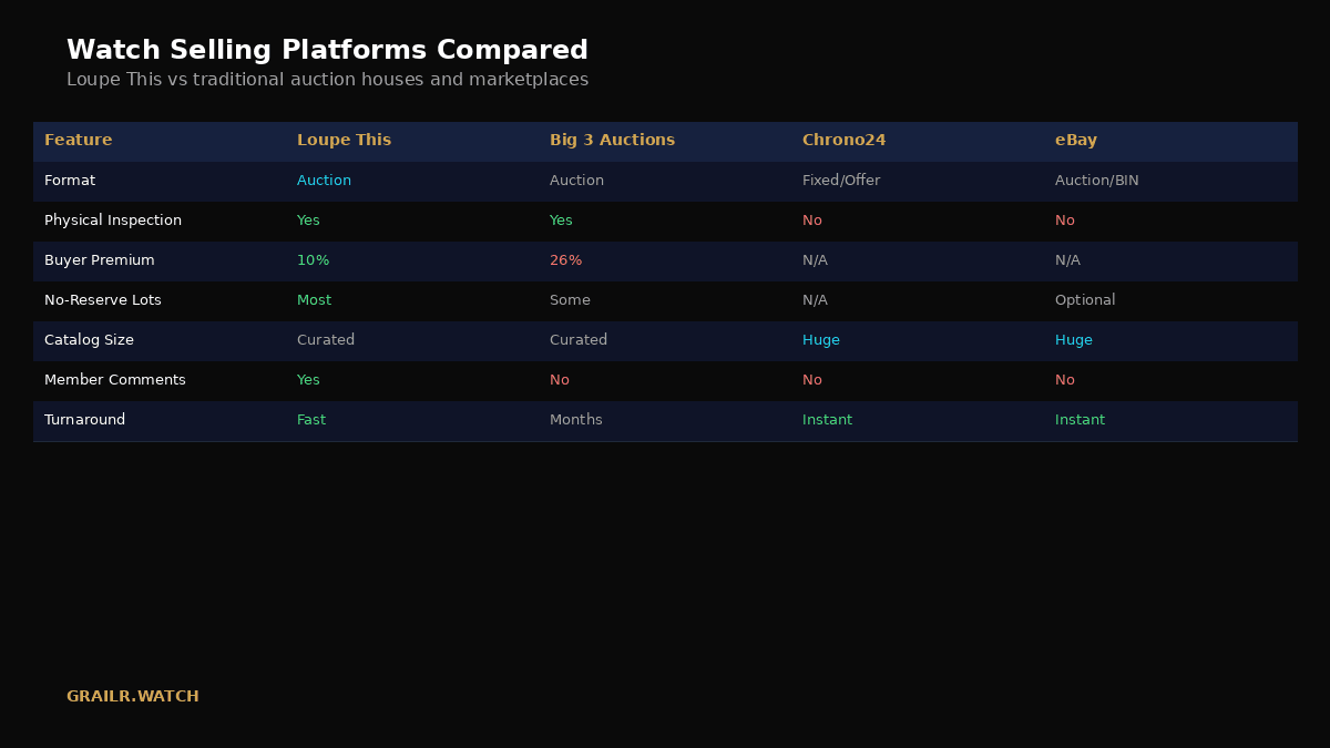 Side-by-side comparison of watch auction platform features