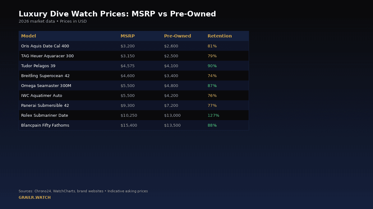 Luxury dive watch price comparison chart