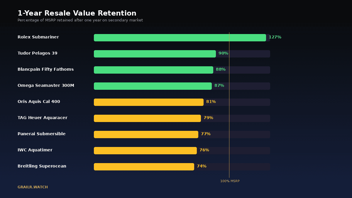 Luxury dive watch resale value retention chart