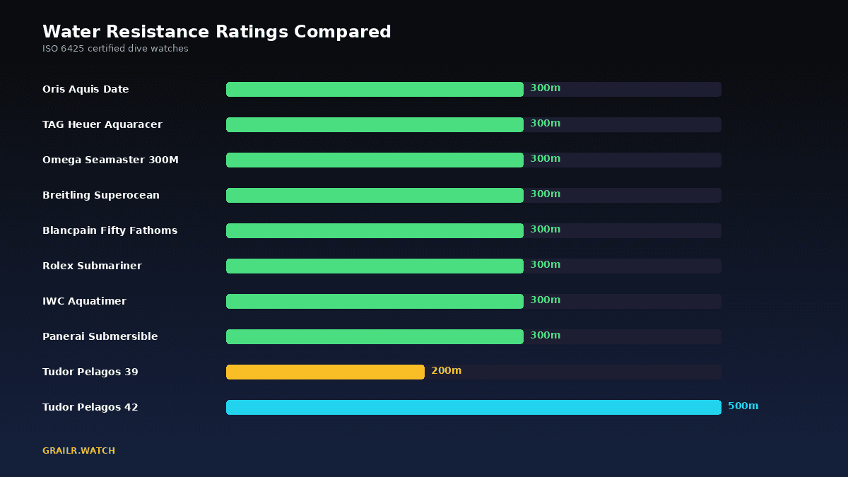 Water resistance ratings compared across luxury dive watches